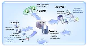 Master Data Management - Smart MDM